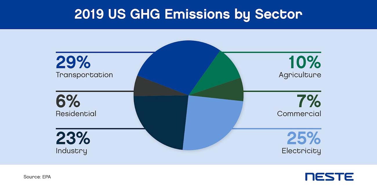 2019 US GHG Emissions by Sector