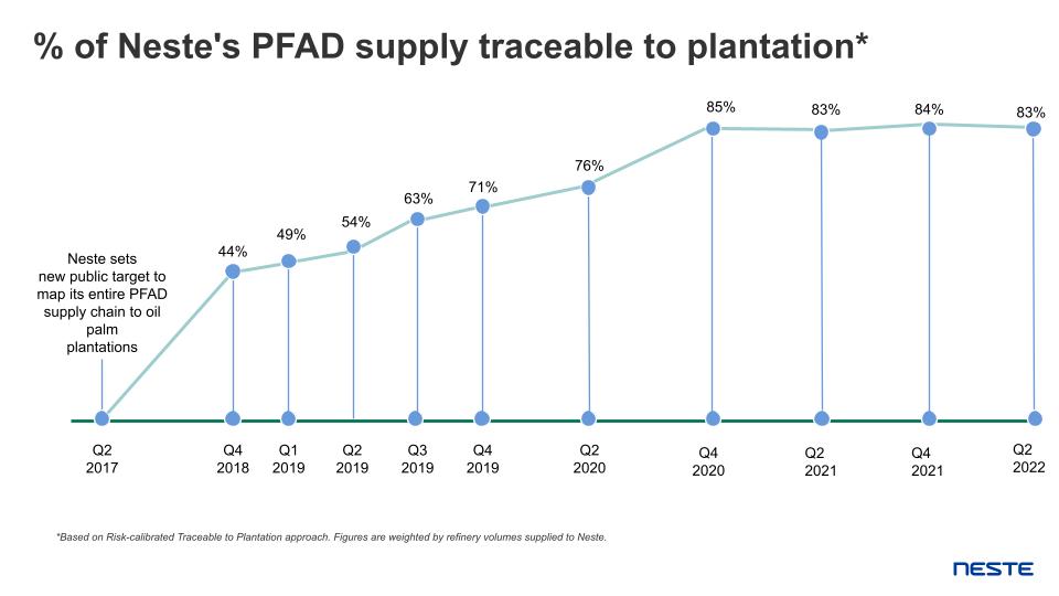 Neste PFAD supply traceable to plantation