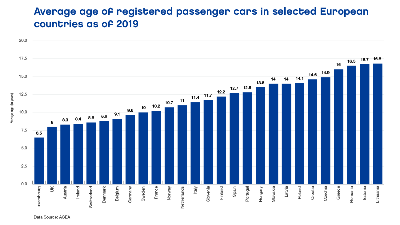 Average age of registered passenger card in selected European countries as of 2019 / Neste