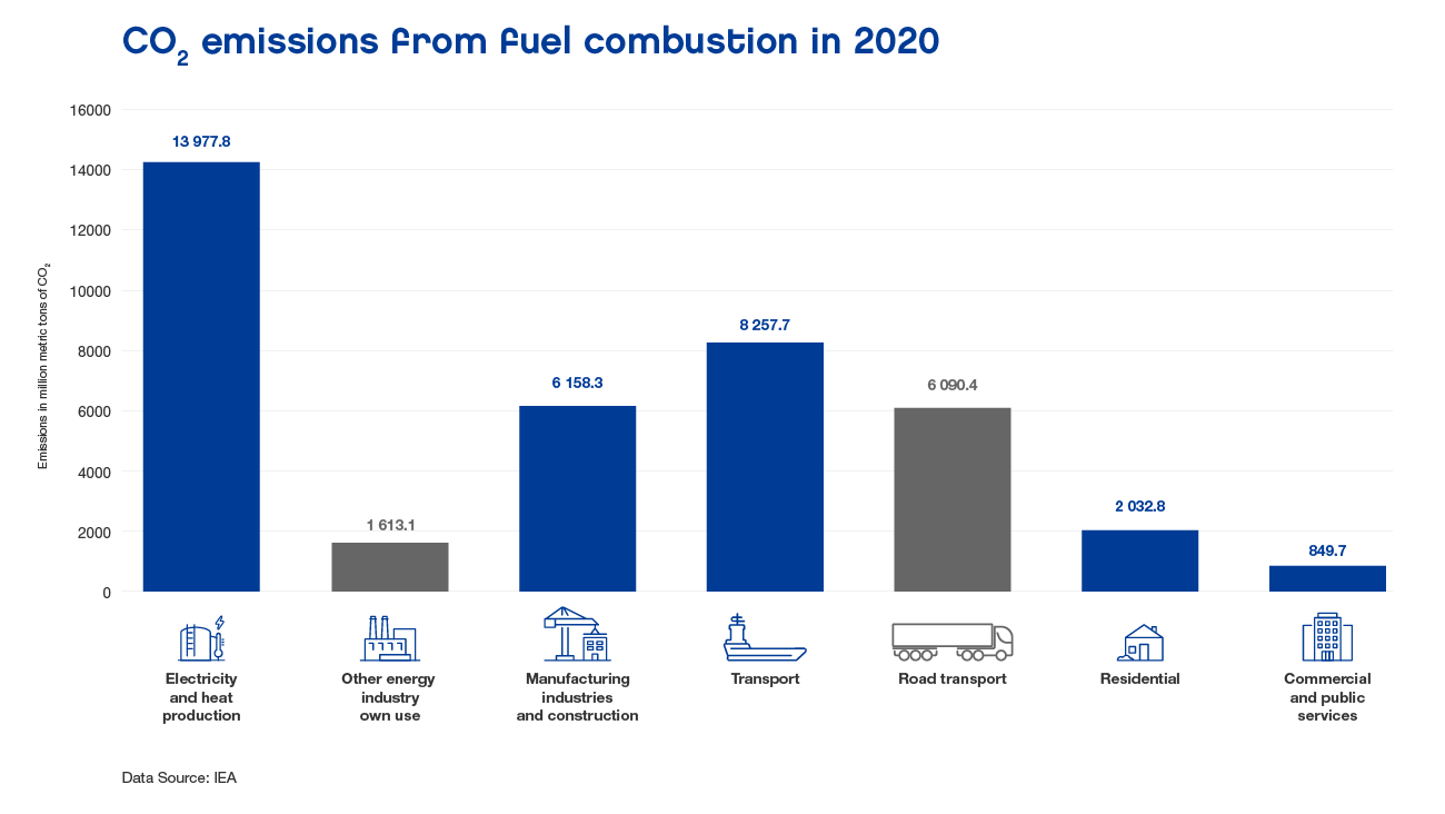 CO2 emissions from fuel combustion in 2020 / Neste