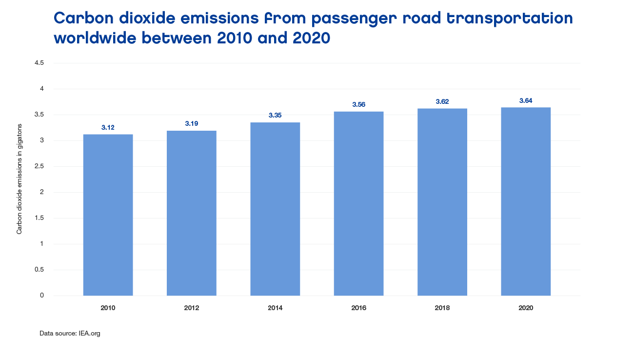 Carbon dioxide emissions from paggenger road transportation worlwide between 2010 and 2020 / Neste