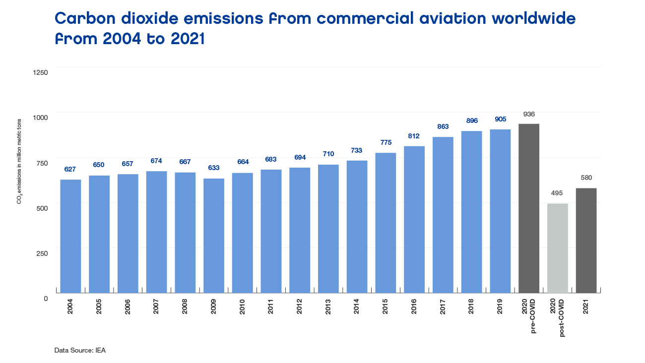 Carbon dioxide emissions from commercial aviation worldwide from 2004 to 2021 / Neste