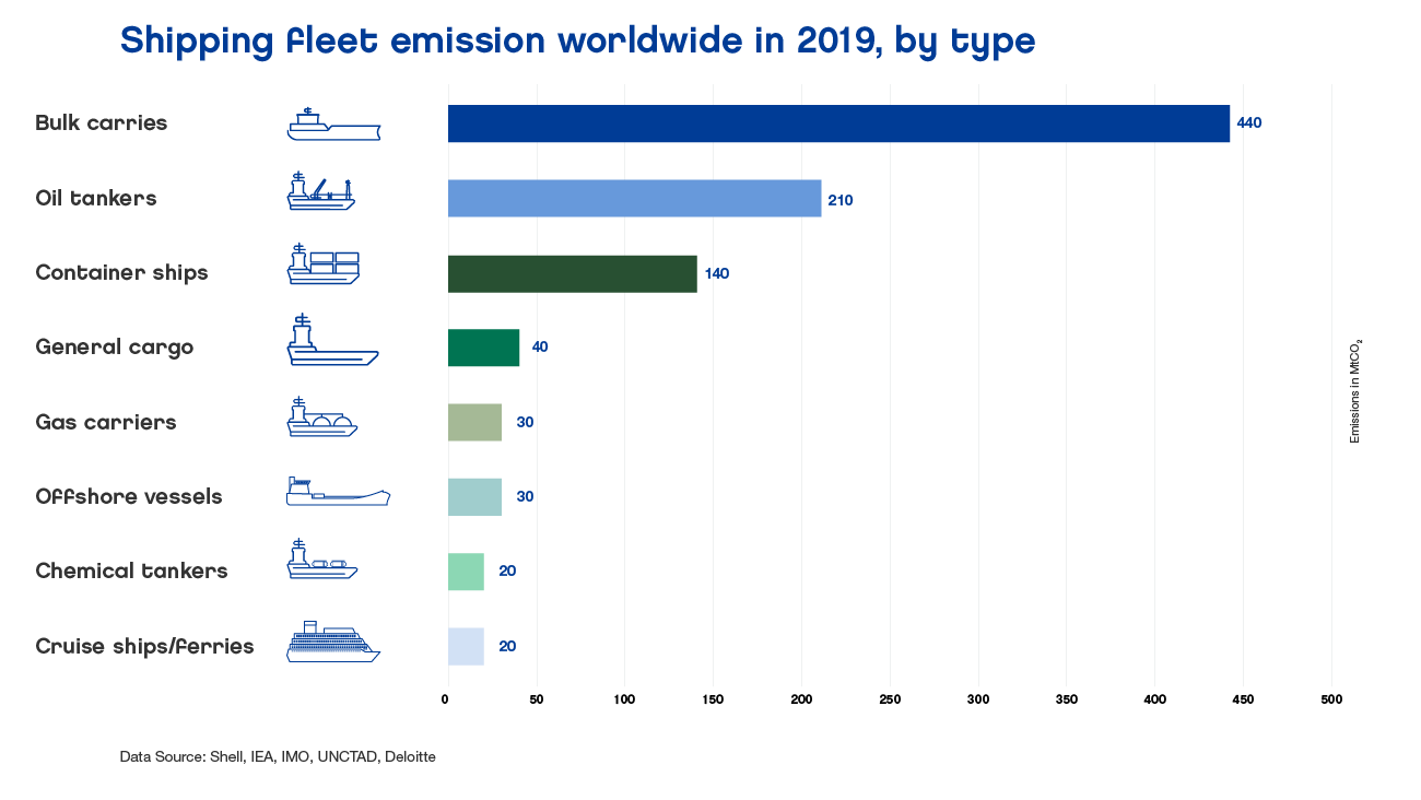 Shipping fleet emission worldwide in 2019, by type / Neste