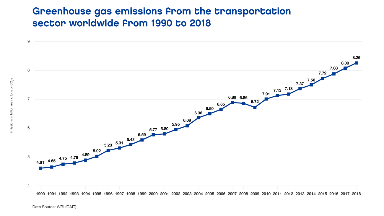Greenhouse gas emissions from the transportation sector worldwide from 1990 to 2018