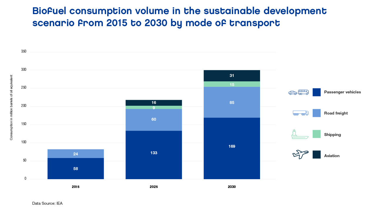 Biofuel consumption volume in the sustainable development scenario from 2015 to 2030 by mode of transport / Neste