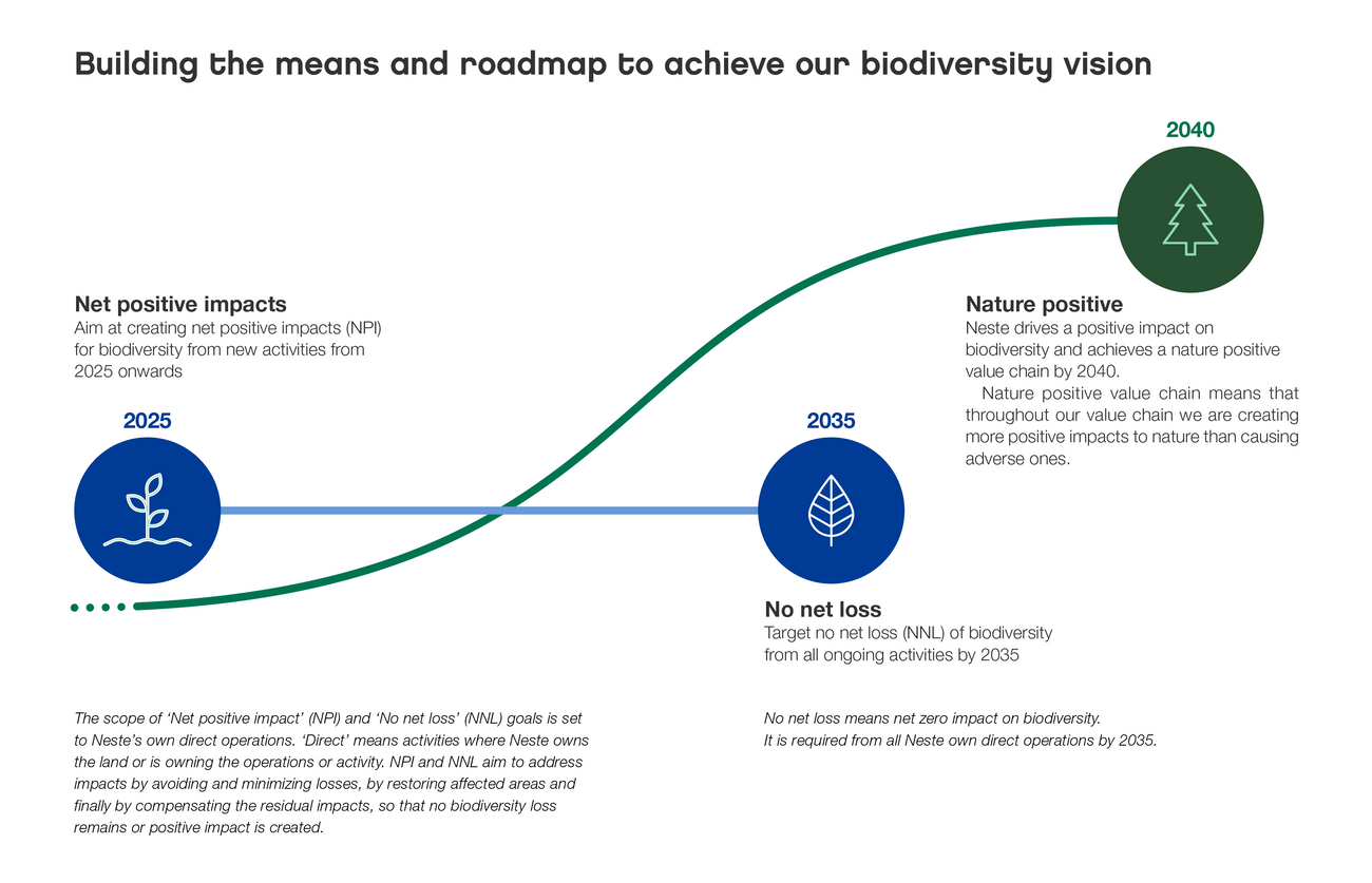 Neste's biodiversity vision as an infographic.