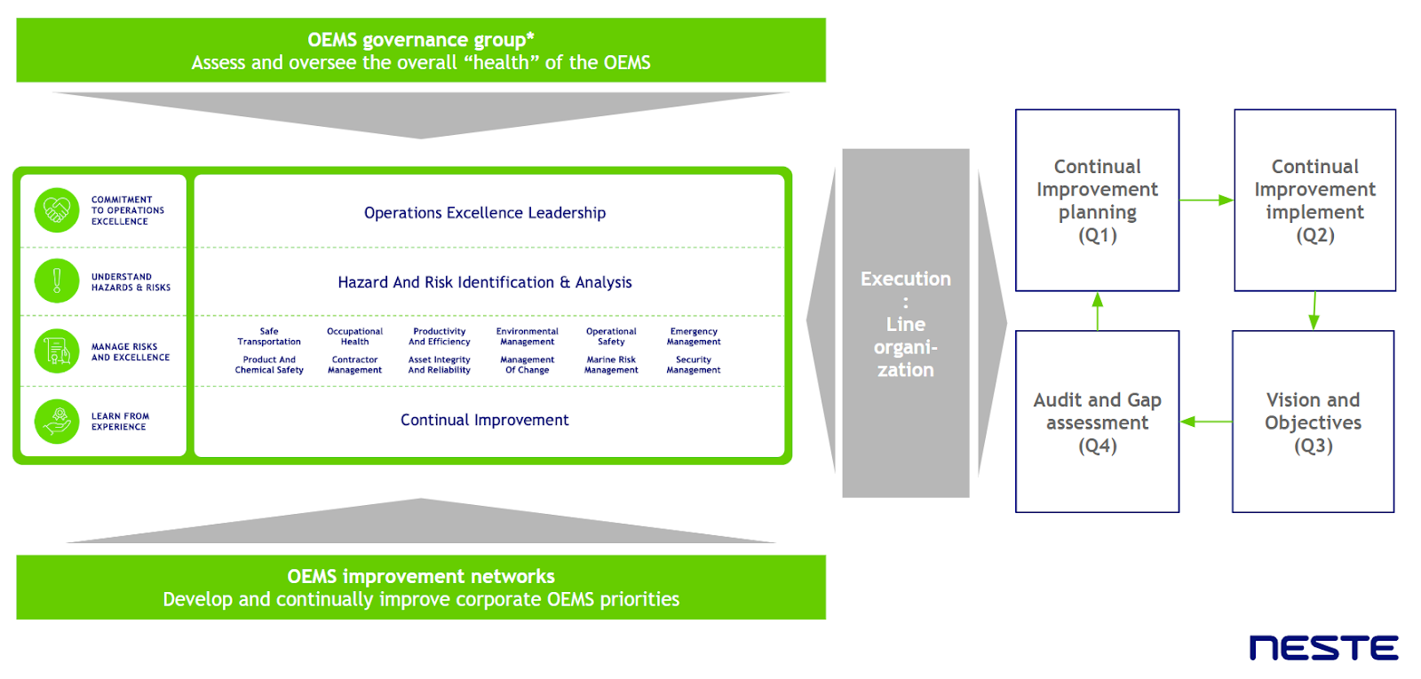 Operations Excellence Governance model