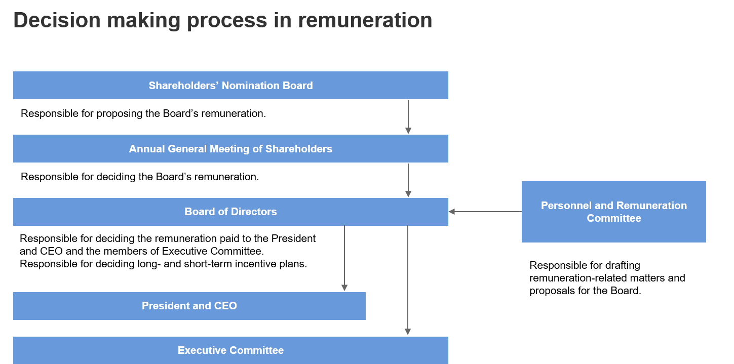 Decision making process in remuneration