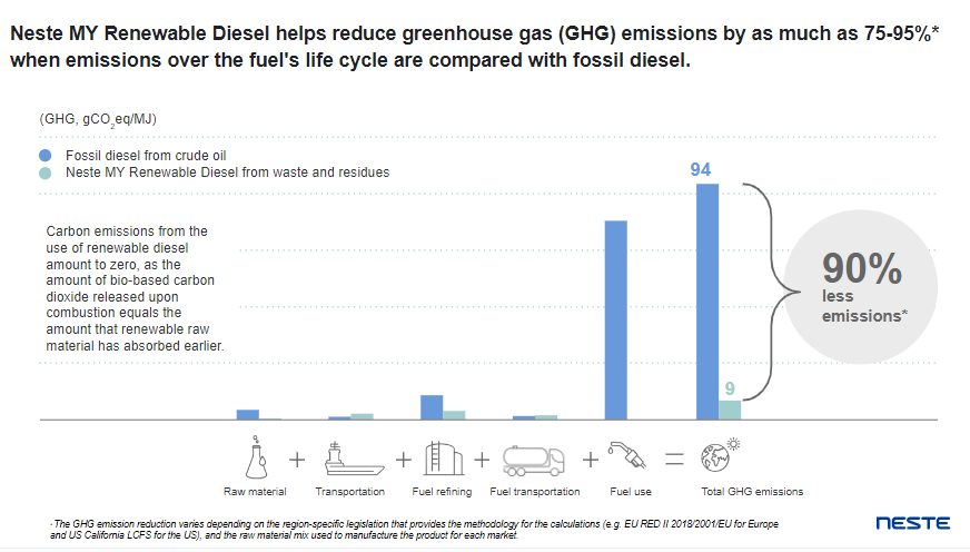 Neste MY Renewable Diesel helps reduce GHG emissions by as much as 75-95%