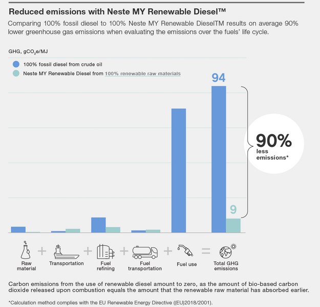 Reduced emissions with Neste MY Renewable Diesel
