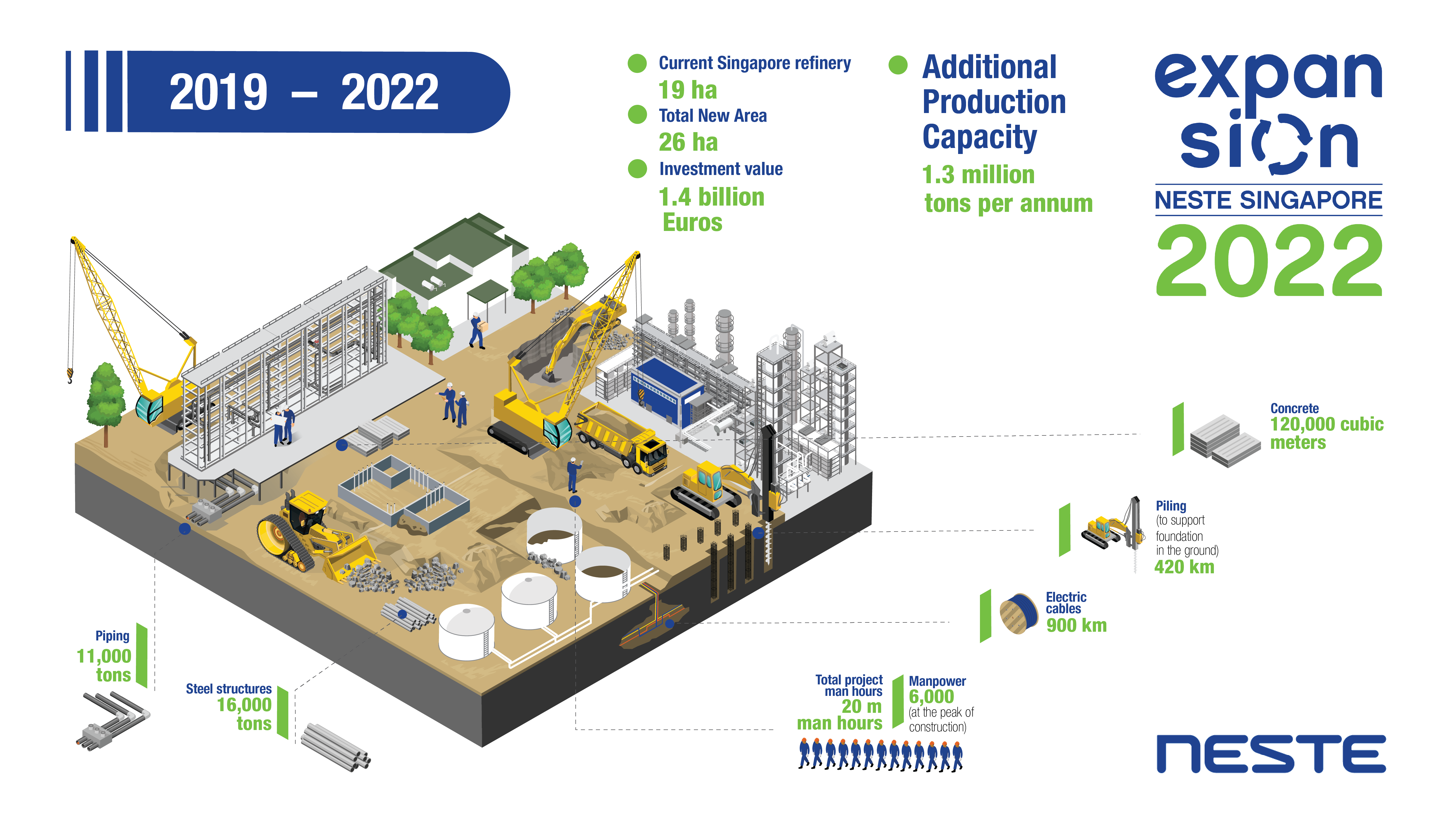 Infographic of Neste Singapore Expansion Project