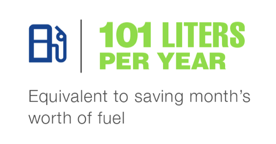 101 liters per year / Neste