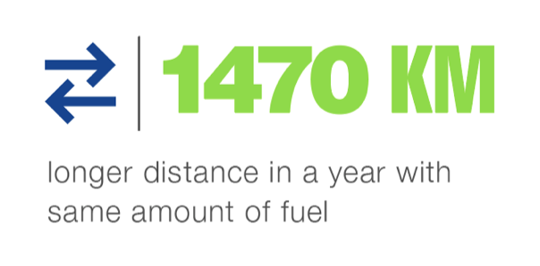 1470 KM longer distance in a year with same amount of fuel / Neste