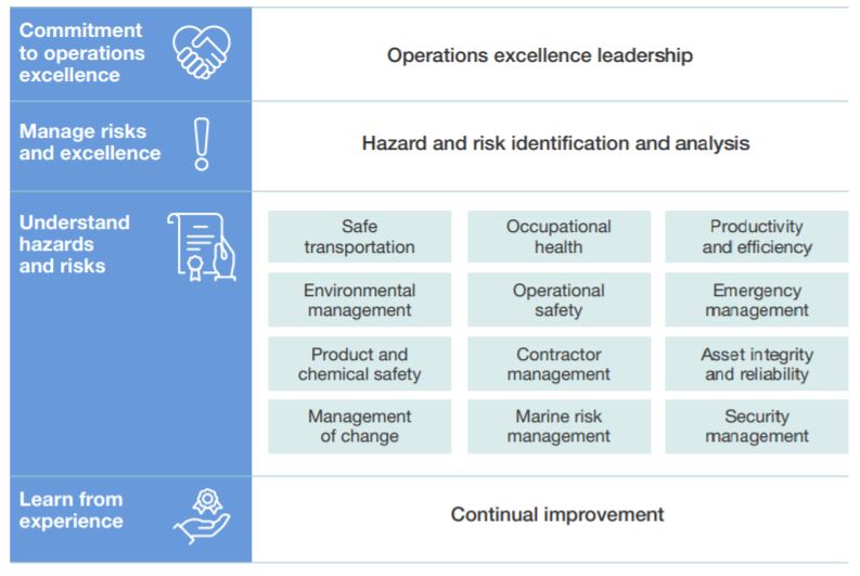 Operations excellence governance model