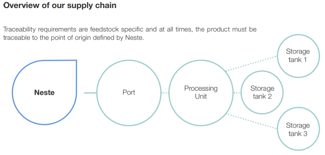 Overview of raw material supply chain