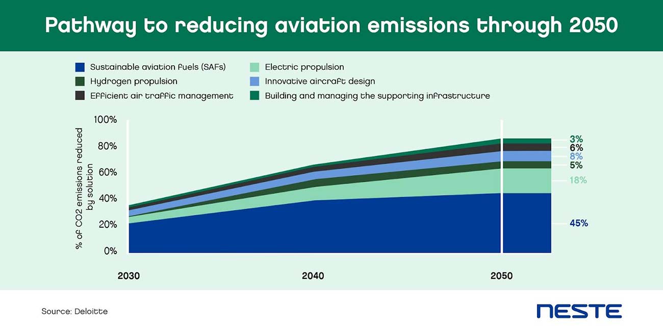 Pathway to reducing aviation emissions through 2050