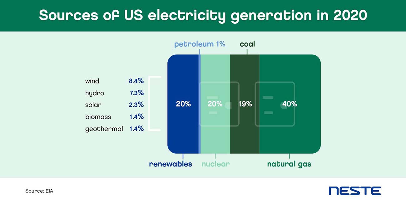 Sources of US electricity generation in 2020