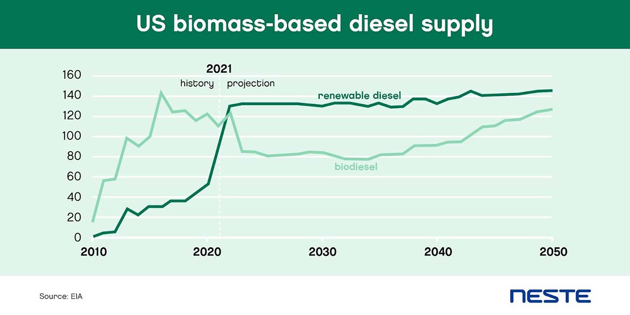 US biomass-based diesel supply