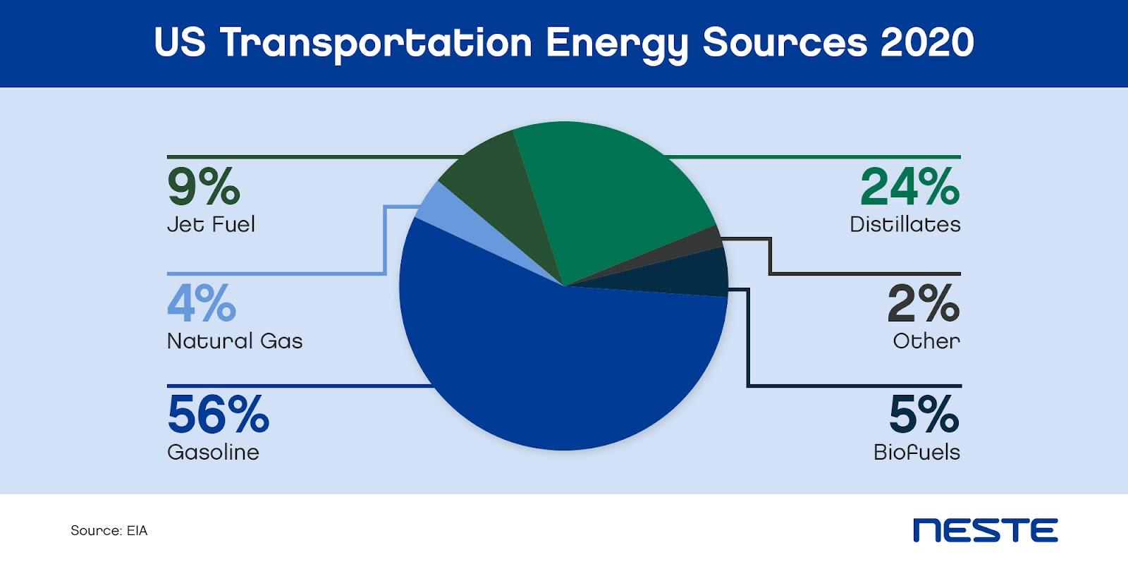 US Transportation Energy Sources 2019
