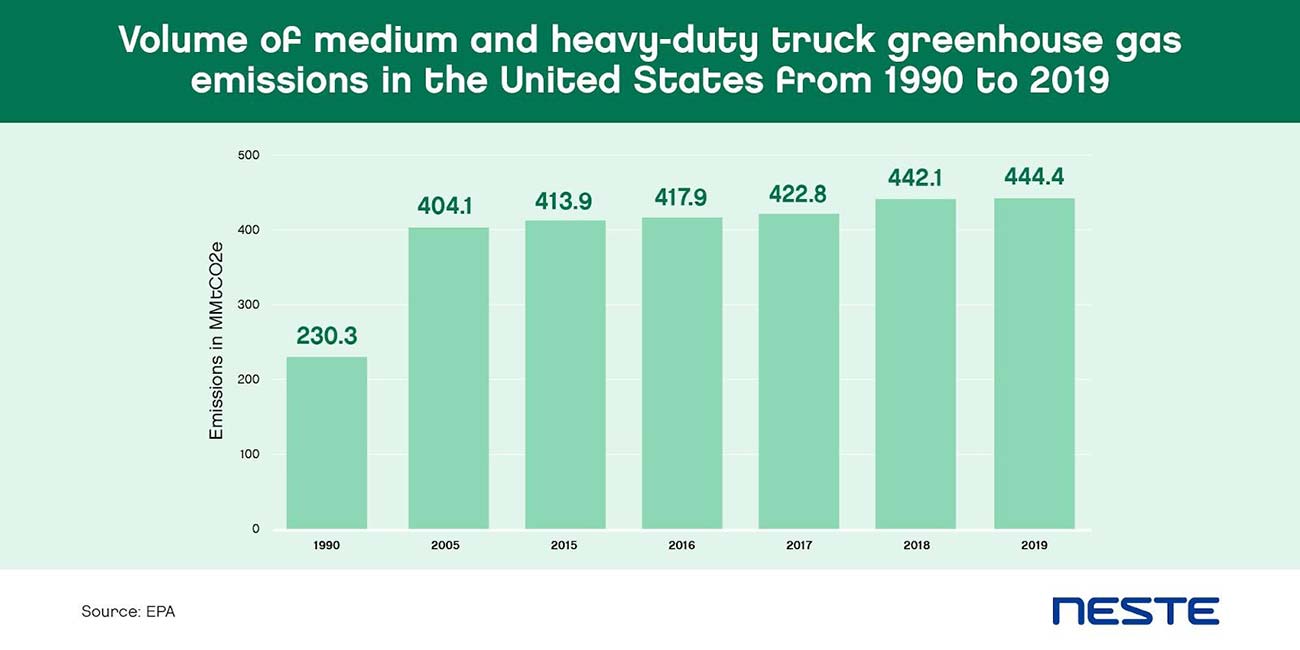 Volume of medium and heavy-duty truck GHG emissions in the US from 1990 - 2019